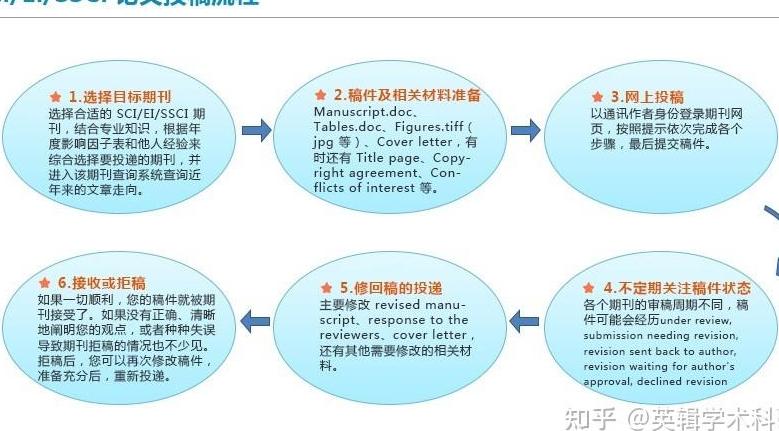 如何选择专业的 SCI 论文润色机构？需考虑信誉度、专业性和性价比